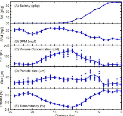 Figure 3. Longitudinal distribution of (a) salinity (g/kg), (b) suspended particulate matter (mg/l), (c) particle volume concentration (V.C., µg/l), (d)  mean particle size (µm) and (e) transmitancy (%) in the Capibaribe Estuary on October 11 th , 2013.