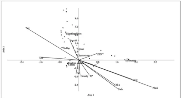 Table 5. Eigenvalues, proportion of variation explained  by each factor and variable loads of Principal Component  Analysis (PCA).