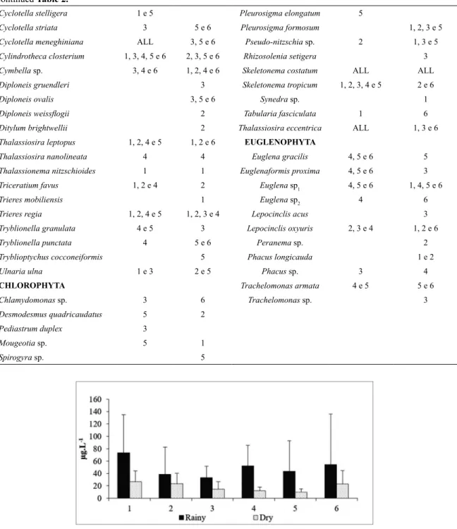 Figure 4. Spatial-temporal variation of the total chlorophyll concentrations in the estuary of  the River Bacanga.