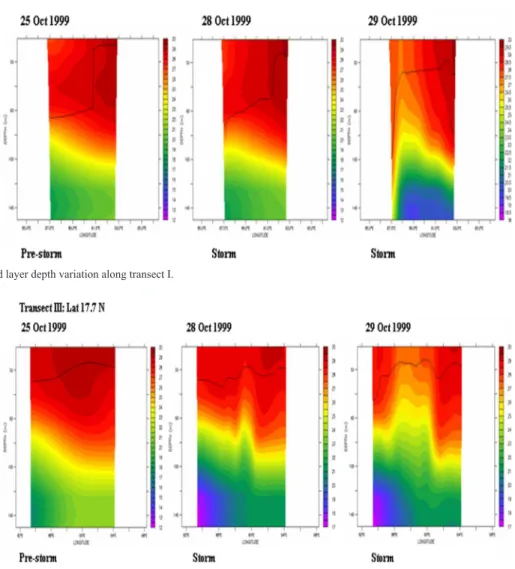 Figure 8. Mixed layer depth variation along transect I.