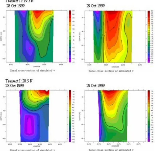 Figure 11. Zonal cross-section of modeled v current (cm/s) along transects II (upper panel) and I (lower panel).