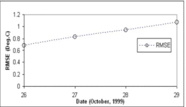 Figure 12. Root Mean Square error between TRMM/TMI SST and  modeled SST.