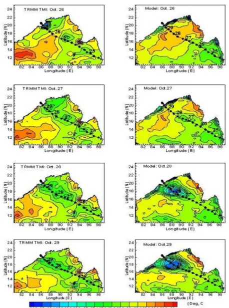 Figure 4. Comparison of the observed (TRMM/TMI) SST (Left panel) ields with modeled SST (Right panel).