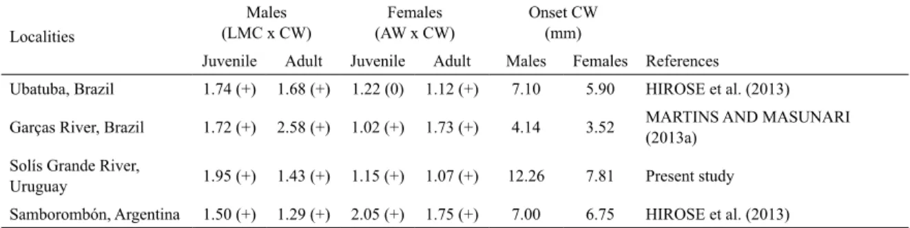 Table 3. Leptuca uruguayensis from various localities. Level of allometry (b) in the relative growth and the carapace width  (CW) value in which the populations attain their onset of morphological sexual maturity