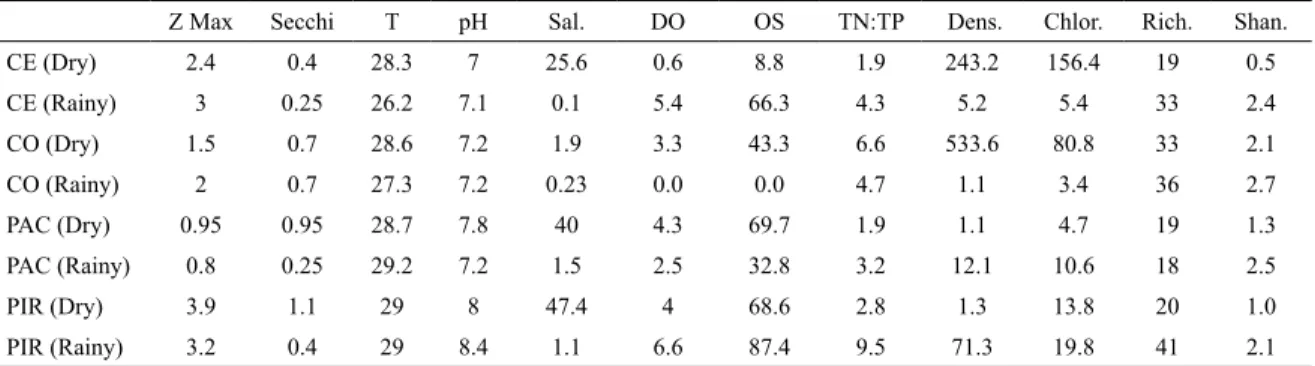 Table 1.  Environmental and biotic variables in the four estuaries studied (dry and rainy seasons): Z Max (maximum dep - -th), Secchi depth (m), T (°C) (temperature), DO (%) (dissolved oxygen) and OS (mg L -1 ) (oxygen saturation), Dens