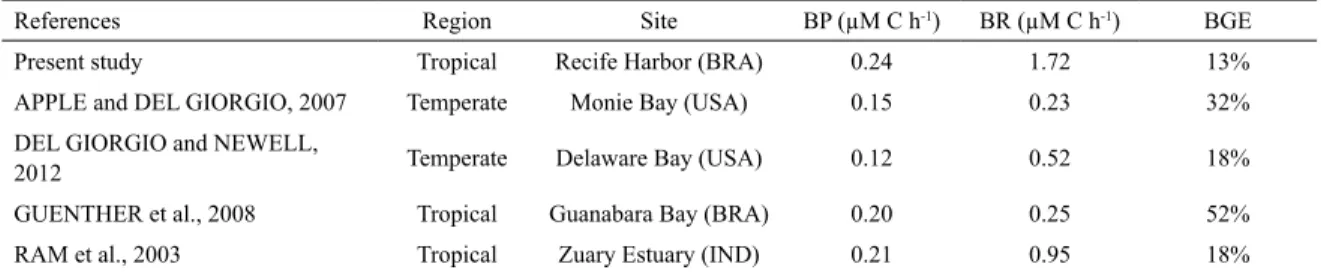 Table 3. Mean bacterial production rates (BP), bacterial respiration rates (BR) and bacterial growth eiciency (BGE) from  the present study and other tropical and temperate estuarine systems.