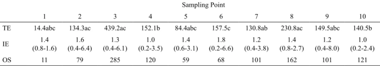 Table 1.  Extent of the oyster banks in Guaratuba Bay as measured by SSS. Letters indicate signiicant differences of  p &lt; 