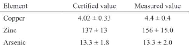 Table 1. Comparison between experimental results and  certiied  values  (mg  Kg -1  dry weight) of mussel tissue  NIST 2976