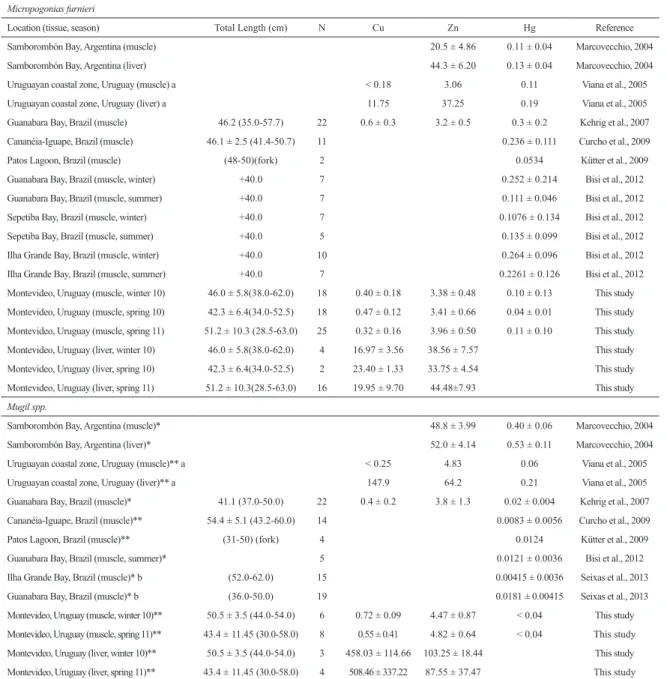 Table 4. Total length and mean values (± SD) of metals (Cu, Zn, Hg) reported in regionals studies.