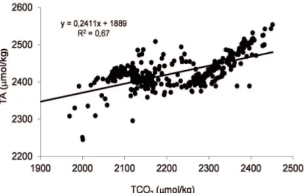 Figure 6. TA versus TCO 2  at the sampling station in Cariaco Basin  from January 2006 to September 2007.