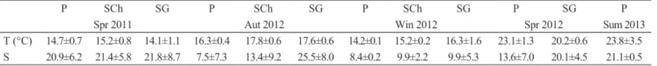 Table 1. Average ± standard deviation of temperature (T- °C) and salinity (S) of water in Pando (P), Solís Chico (SCh) and  Solís Grande (SG) subestuaries during ive seasons (Spr- spring 2011, Aut- autumn 2012, Win- winter 2012, Spr- spring  2012 and Sum- 