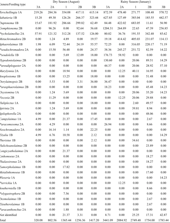 Table 2.  Mean density (Ind/10 cm 2 ) and feeding types (Wieser, 1953) of nematode genera in the proximity of a shrimp farm  in Curuçá estuary.