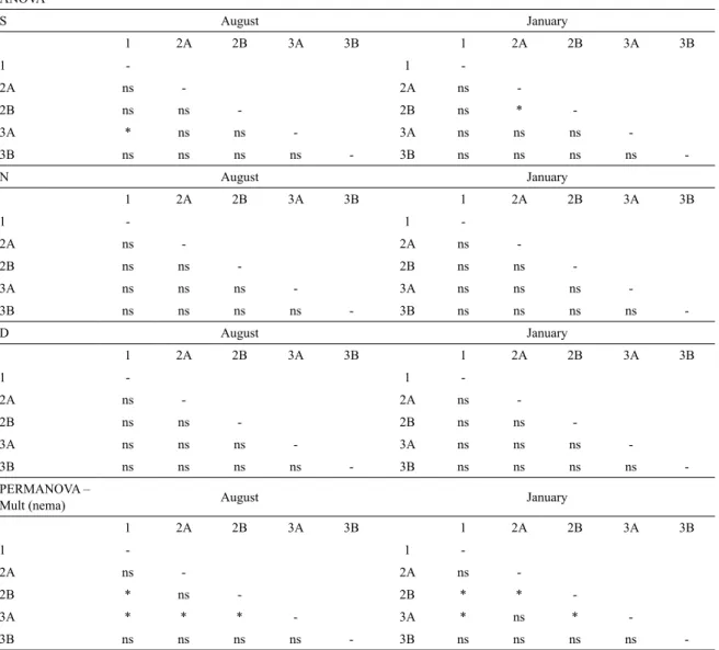 Table 4.  Results of the paired tests for descriptors of nematode assemblages using seasons and stations as factors in the  proximity of a shrimp farm in the Curuçá estuary