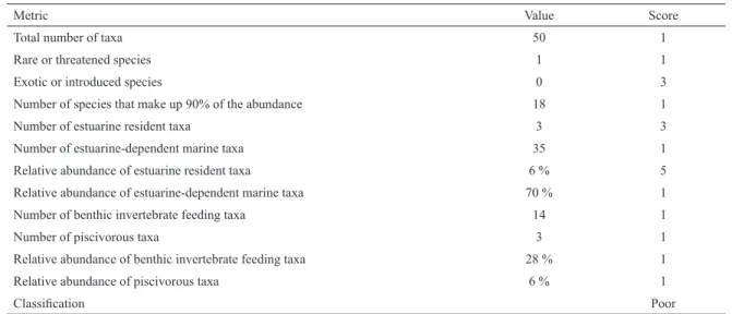 Table 4. Metrics of the Estuarine Fish Community Index, respective values and scores to the Bertioga Channel
