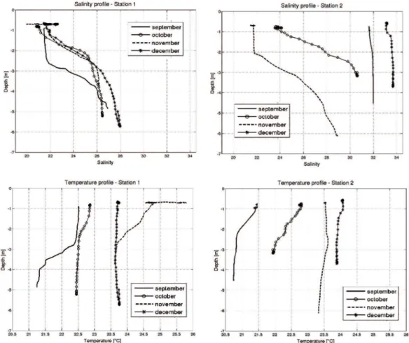 Figure 3. Temperature (a and b) and salinity (c and d) proiles from oceanographic stations 1 and 2 in the Bertioga Chanel, from September to  December 2005.