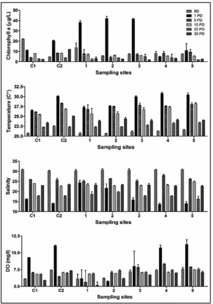 Figure 2.  Water  quality  (mean  ±  SD)  over  sampling  period  in  sites  control  (C1  and  C2),  eluents discharge channel (1), 20 m (2 and 3) and 30 m (4 and 5) from the eluents channel  discharge relative to Chlorophyll a, Temperature, Salinity and 