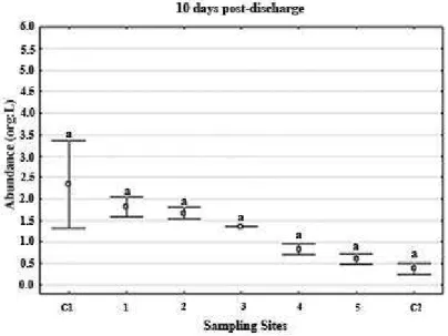 Figure 11. Total abundance of meso-zooplankton (org/L) 10 days post eluents discharge over  diferent sites distributed spatiotemporally.