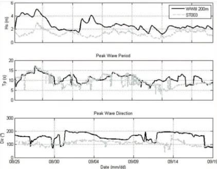 Figure 3. Wave data time series used to calculate wave run-up using existing models. 