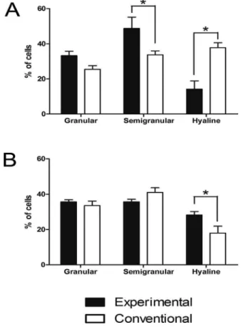 Figure 4.  Counting  of  hemocytes  from  crabs  kept  in  experimental  and  conventional tanks