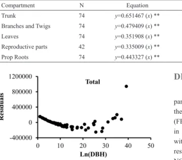 Table 2. Regressions between dry weights (g) and fresh weights (g) for each compartment of  R