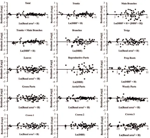 Figure 3. Residuals distribution for the best log-transformed equations (see Table 4).