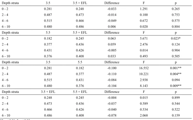 Table 1. Mean sink rates (m/sec) of baited hooks for each depth stratum according to leader length (3.5 m and 5.5 m) and  presence or absence of electric ishing lights (EFL)