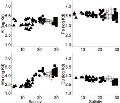 Figure 7. Log10 K D  as a function of salinity. Station A-lood event: black triangle (▲); Station  P- lood event: black circle (●); Station A - dry period: cross symbol (+); Station P-dry period: 