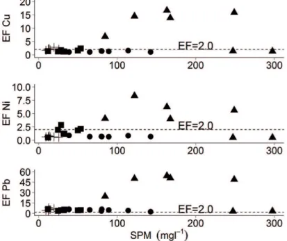 Figure 8. Enrichment Factor of trace metals. Station A-lood event: black triangle (▲); Station  P- lood event: black circle (●); Station A - dry period: cross symbol (+); Station P-dry period: 
