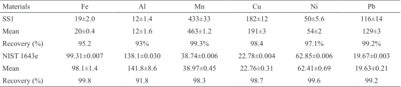 Table 1. Comparison of metal concentrations in the contaminated soil reference material (SS1) (ug kg -1 ) and the water  reference material (NIST 1643e) (µg l -1 ).