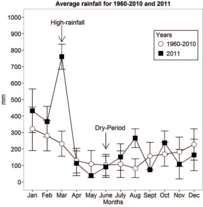 Figure 2. Monthly average total precipitation in Morretes from 1960 to 2010 and 2011 (mm)