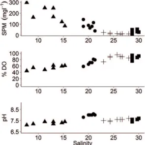 Figure 3. Distributions of SPM (mg l -1 ), DO saturation (%) and pH  as a function of salinity