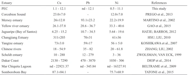 Table 4.  Particulate metal concentrations in PEC and other estuaries elsewhere. Reference data are given as range data or  the average values ± standard deviation (µg g -1 ); nd=non-detectables
