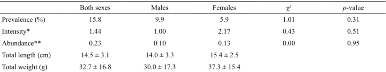 Table 1.  Parasitological indices of the gill parasite  Amphipolycotyle chloroscombrus , mean (± standard deviation), minimum  and maximum values of the total length and weight of the hosts  Chloroscombrus chrysurus 