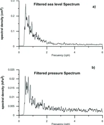 Figure 4. Filtered (a) sea level and (b) atmospheric pressure spectra obtained  from data series presented en Fig