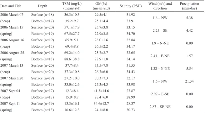 Table 1. In situ data of TSM (Total suspended matter), OM (Organic Matter), Salinity, Wind velocity and direction (four  days average, including sample day) and precipitation (six days average) in Santos Bay.