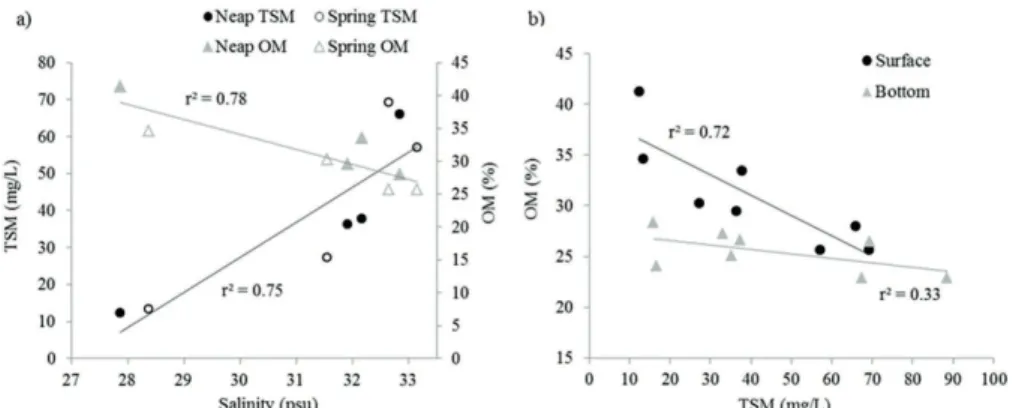 Figure 3. a. Linear regressions between the surface salinity and the percentage of organic matter (%OM) and total  suspended matter concentration (TSM) (N=8)