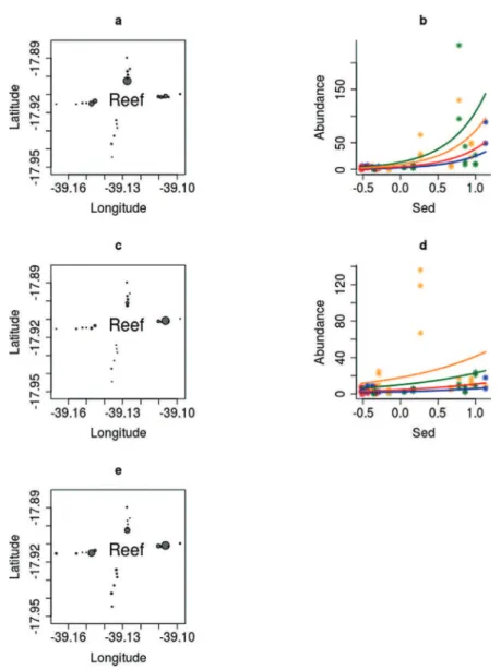 Figure 9. Distribution patterns of carnivorous (a), deposit-feeding (c) and omnivorous polychaetes  (e)  around  Sebastião  Gomes  reef  (circles  are  proportional  to  square  root  of  the  average  of  the  triplicates) and right their selected models 
