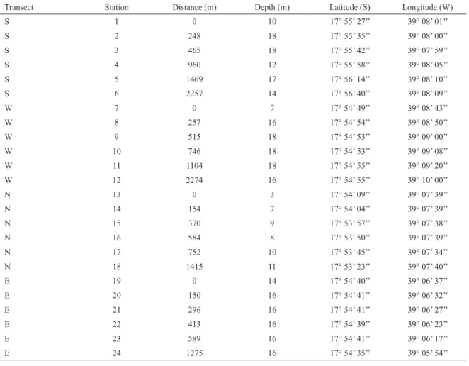 Table 1. Distance from the reef, depth and geographic coordinates of sediment samples around Sebastiao Gomes reef complex.