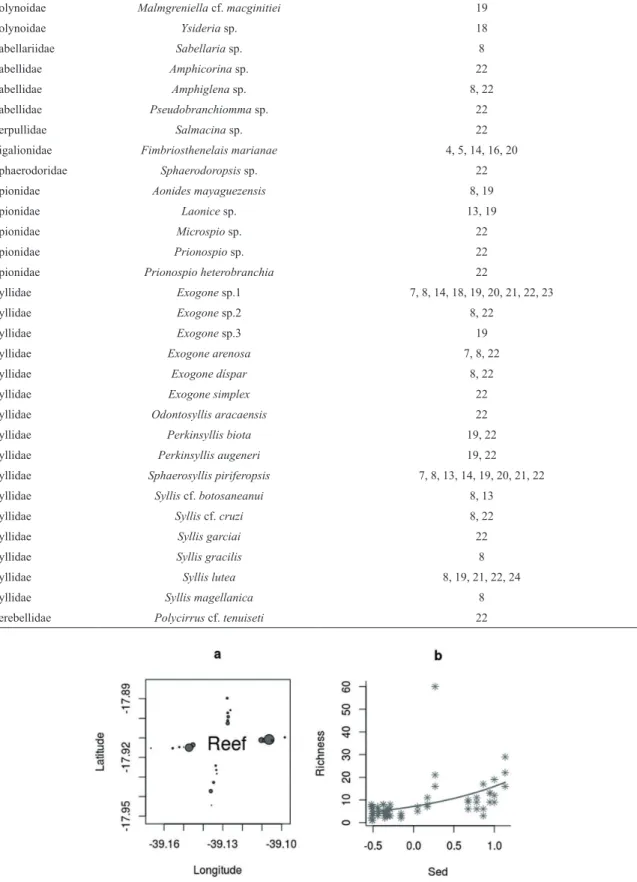 Figure 5. Distribution pattern of Polychaeta richness around Sebastião Gomes reef (circles are  proportional to square root of the average of the triplicates) (a) and its selected model (Sed) (b)