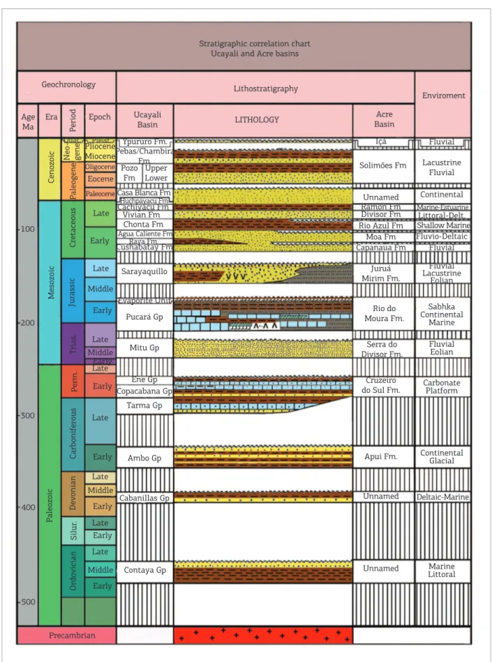 Figure  3.  Lithostratigraphic  correlation  chart  of  Ucayali  and  Acre  basins.  Modiied  from  Barros  and  Carneiro  (1991) and Cunha (2006, 2007)