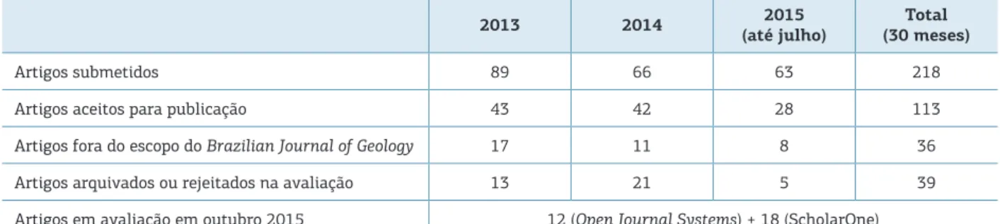 Figura 1.  Tempos de avaliação para os artigos publicados no Brazilian Journal of Geology