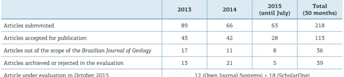 Figure 1. Time of evaluation for articles published in the Brazilian Journal of Geology
