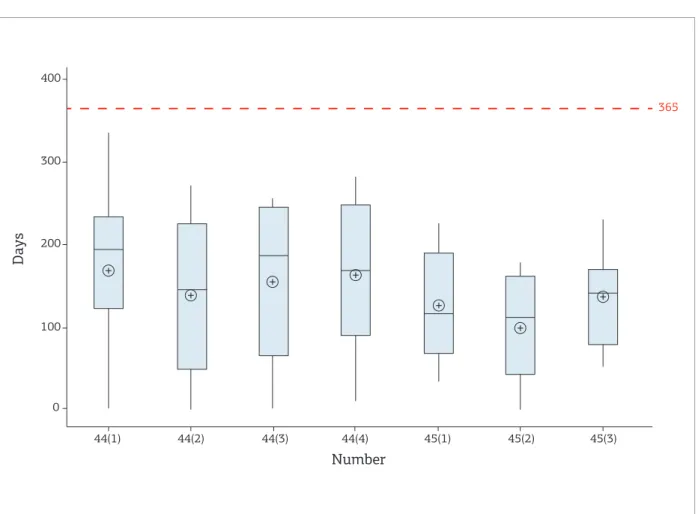 Figure 2. Time of evaluation for articles published in the Brazilian Journal of Geology