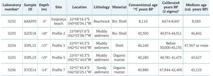 Figure 11. Lithologic units and depositional sequences that form the coastal sedimentary deposit of Maricá: 