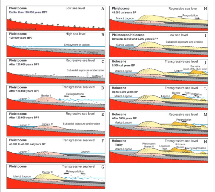 Figure 12. (A–N) Model showing the various stages that mark the evolution of the Maricá coastal plain.