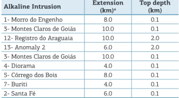Table 3. Initial parameters for the reference model in  the 3D magnetic inversion.
