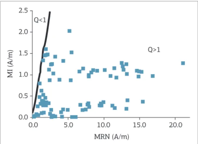 Figure 7 presents the magnetization direction (decli- (decli-nation and incli(decli-nation at the local geographic reference  system) using stereographical projection