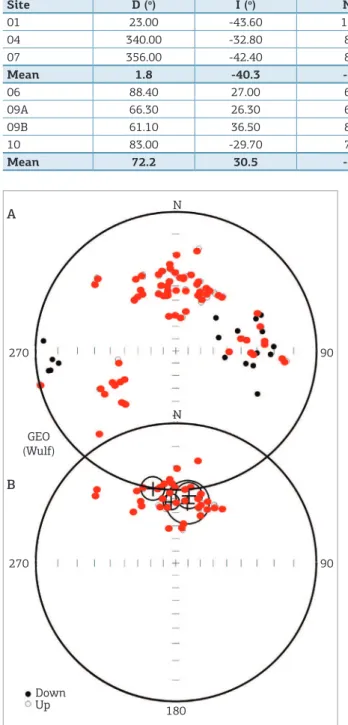 Figure 8. Stereographical projection of mean directions of  all sites of GAP (A) and of the sites that presents coherent  magnetizations directions with acceptable statistical  parameters (sites 1, 4 and 7) (B)