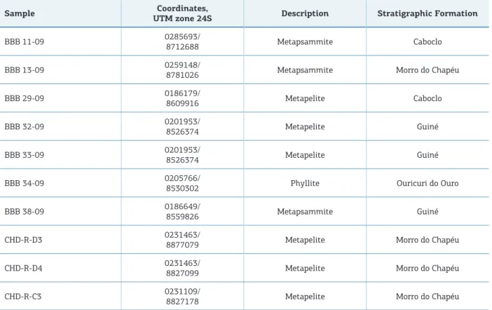 Table 1. Compilation of sample localities and stratigraphic position