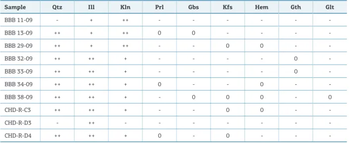 Table 2. Semi-quantitative results of X-ray difraction analyses